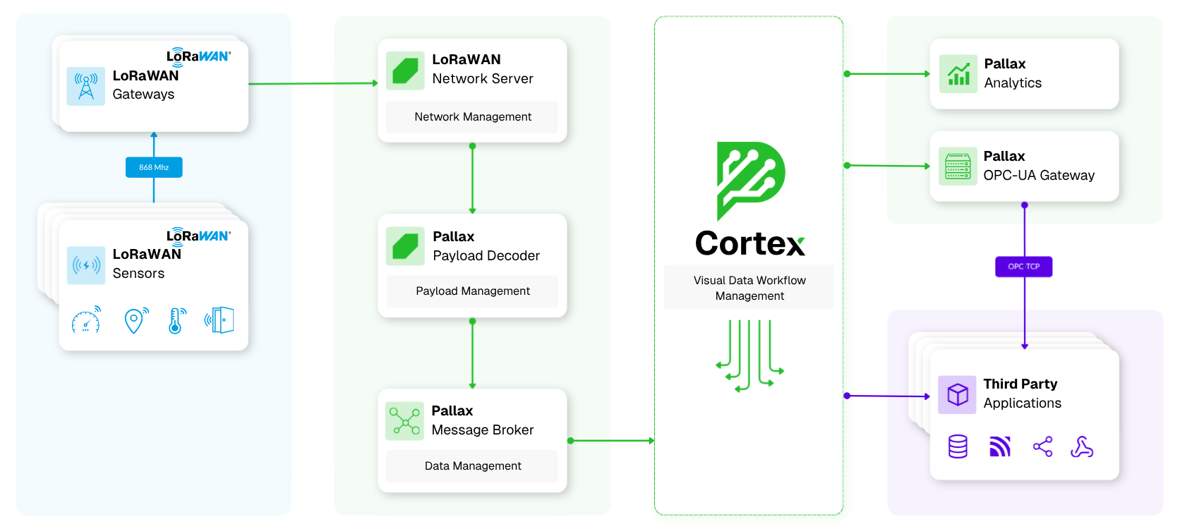 Pallax LoRaWAN Architektur mit Gateways, Network Server, Payload Decoder, Message Broker, Cortex, Analytics und Drittsystemen
